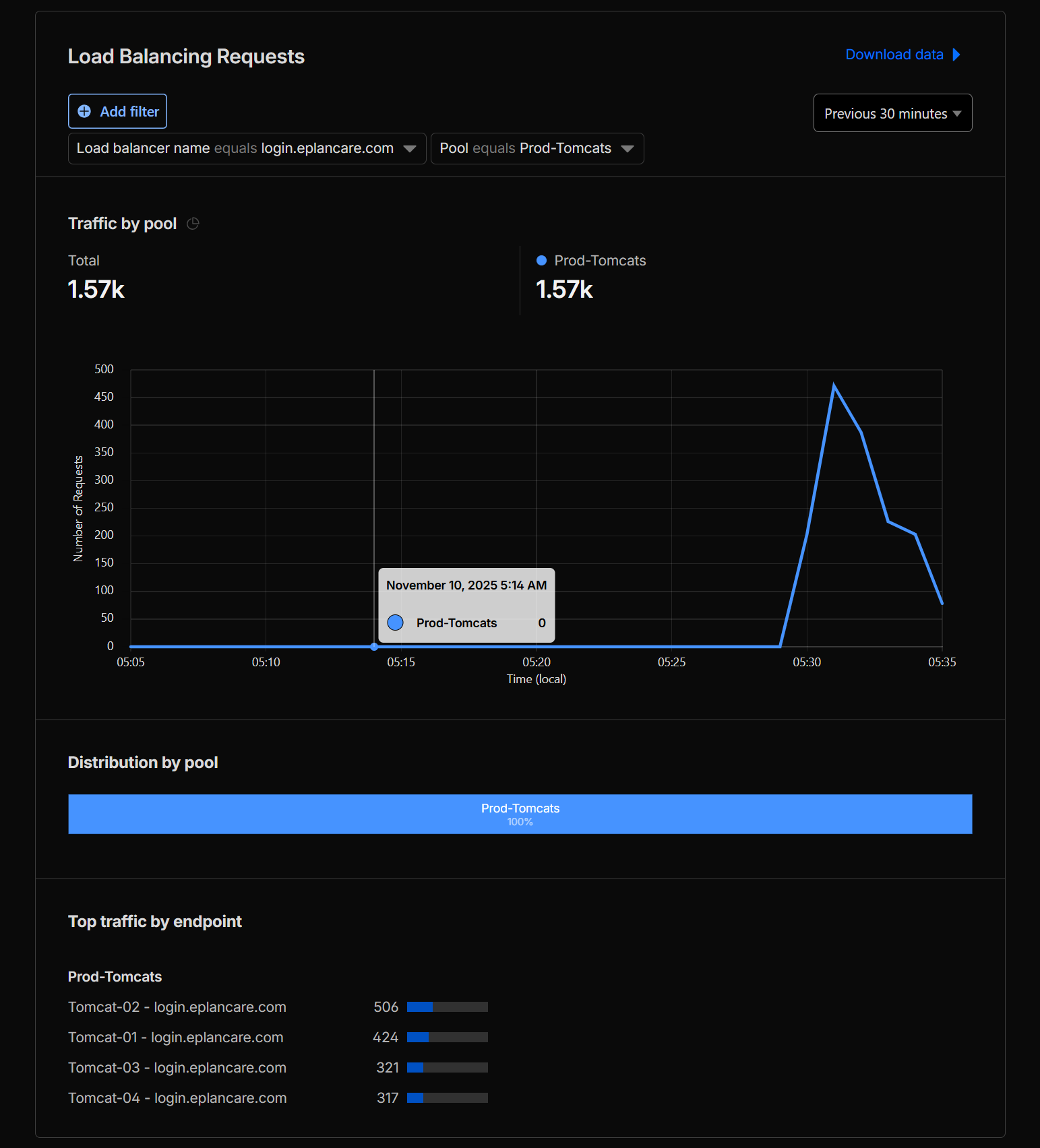 Traffic Distribution Post-Migration 05:15