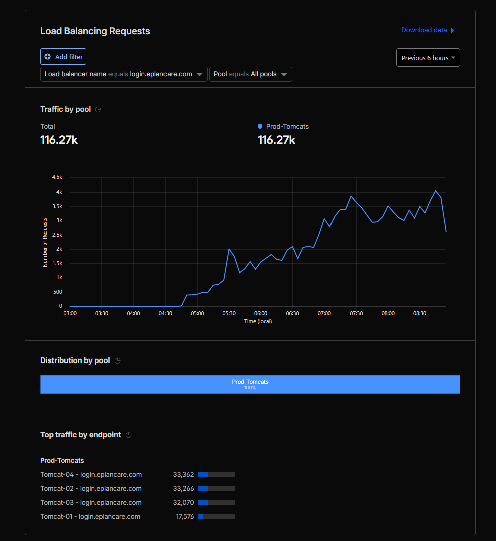 Traffic Distribution Post-Migration 09:00