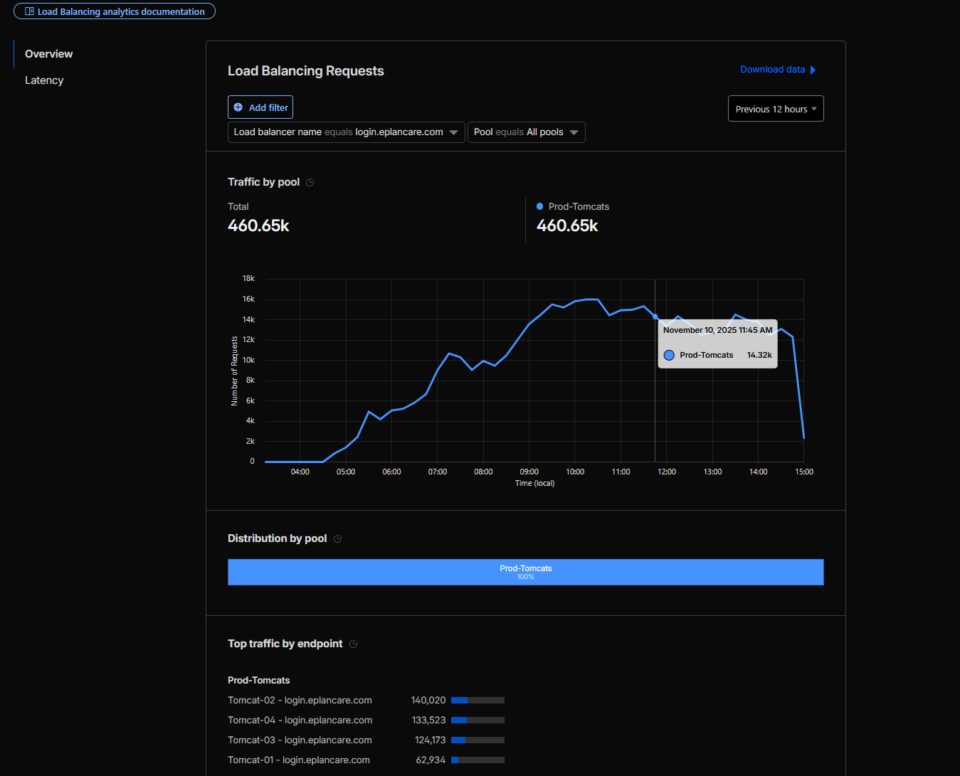 Traffic Distribution Post-Migration 15:00