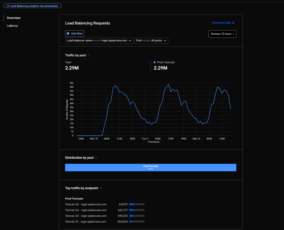 Traffic Distribution 72 Hours Post-Migration
