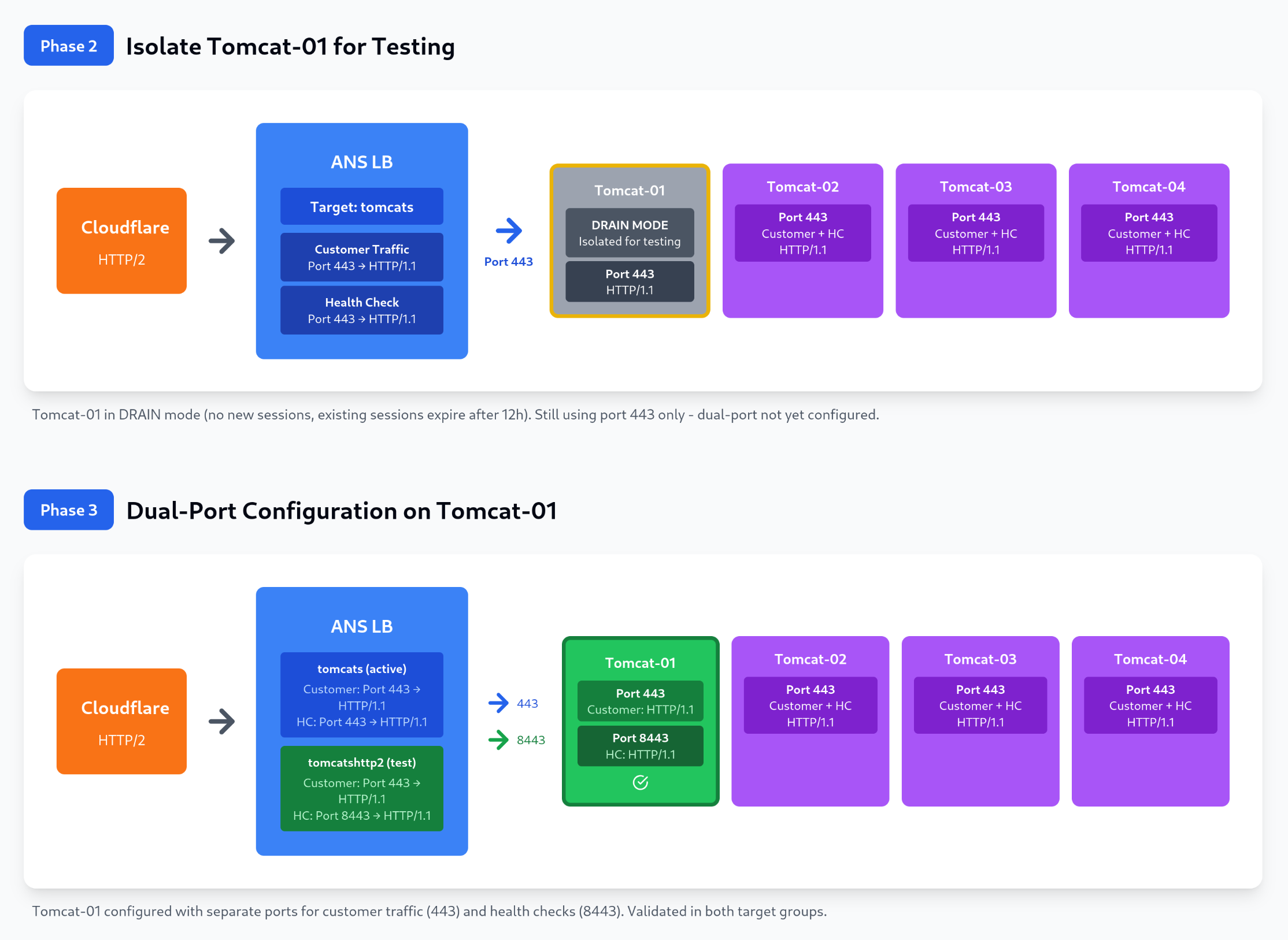 HTTP/2 deployment - phase 02 and phase 03