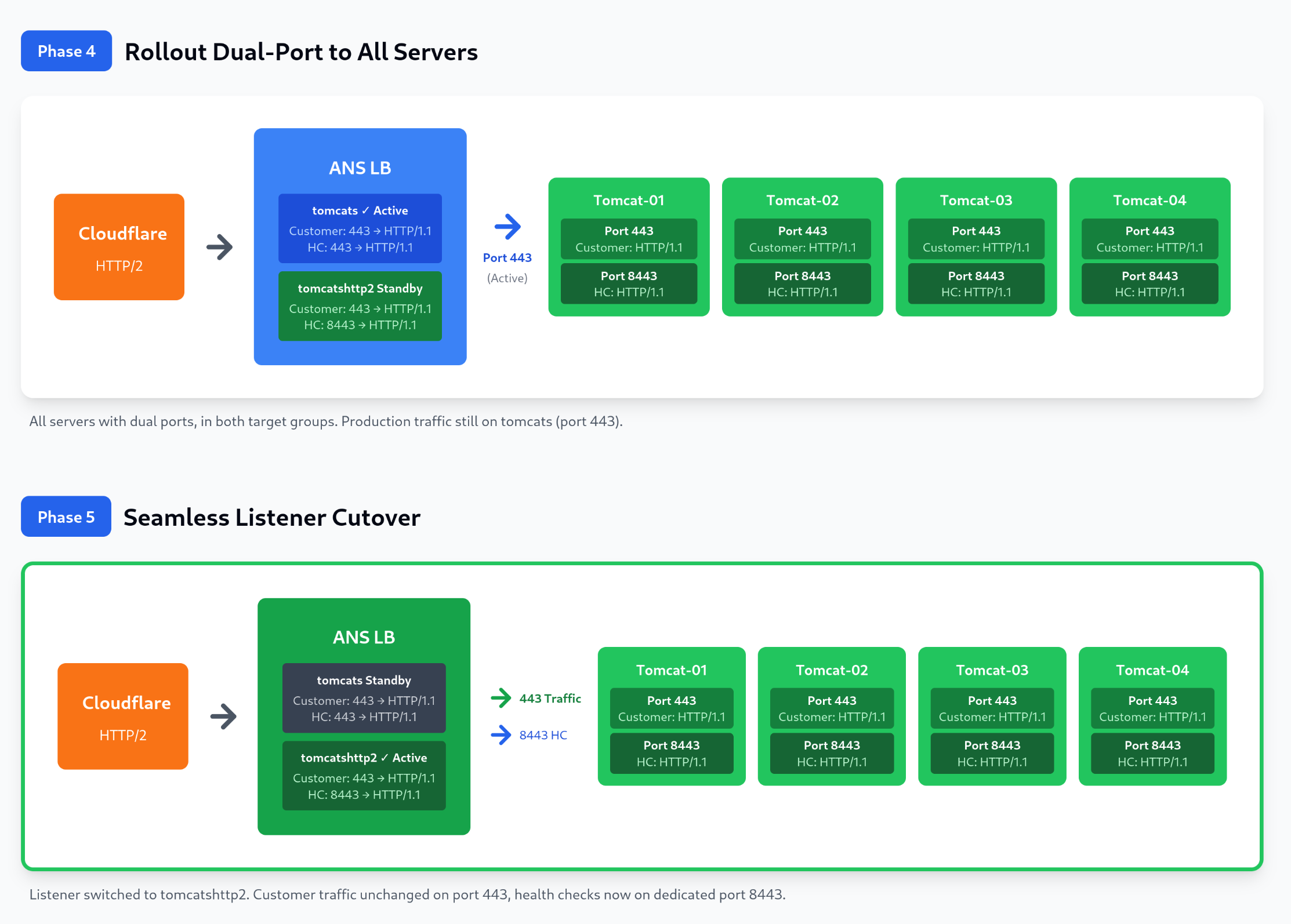 HTTP/2 deployment - phase 04 and phase 05