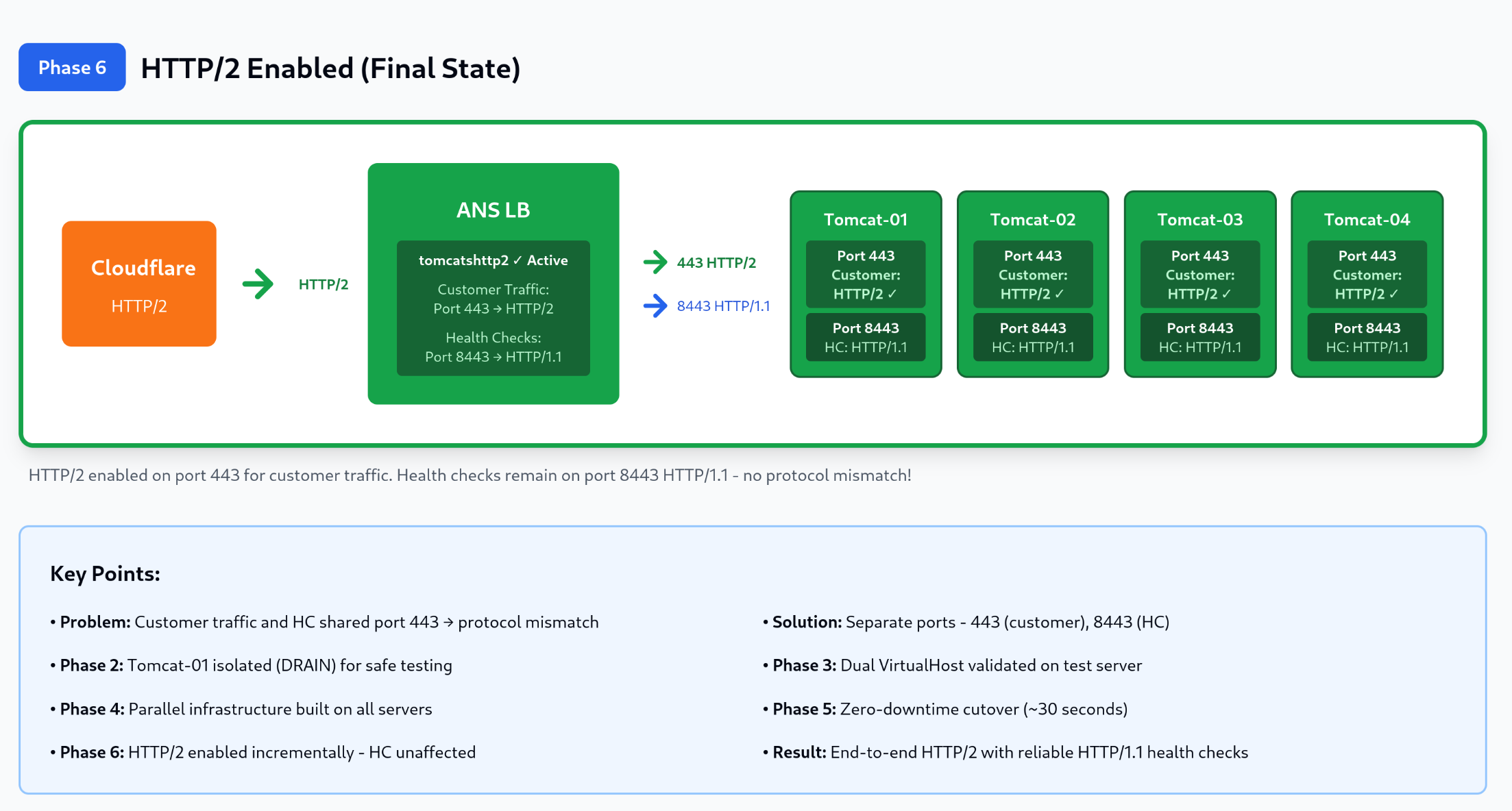 HTTP/2 deployment - phase 06