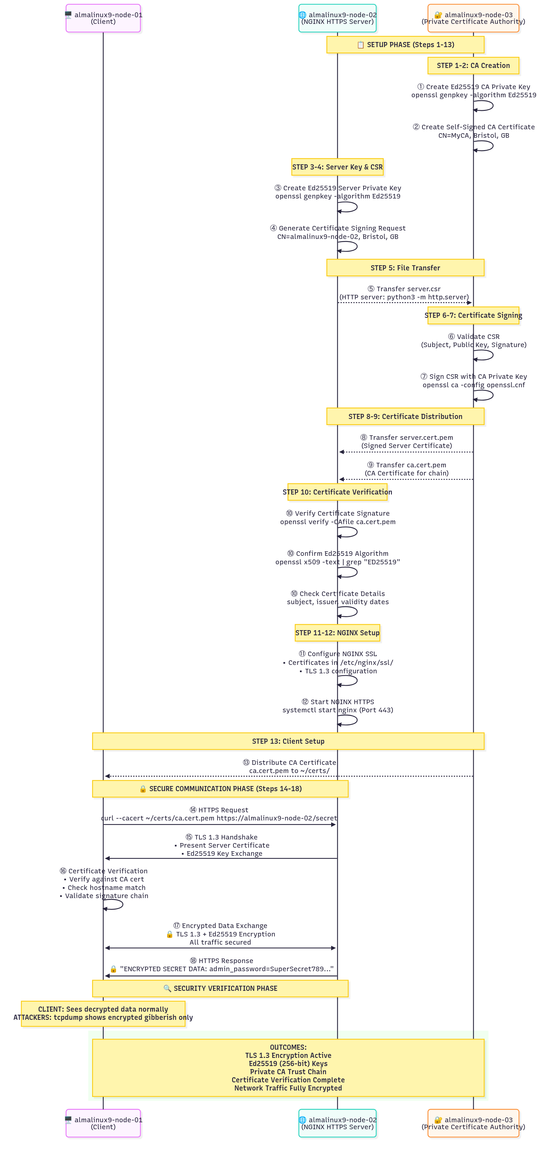 TLS 1.3 Setup Flow Using Ed25519 and a Private Certificate Authority
